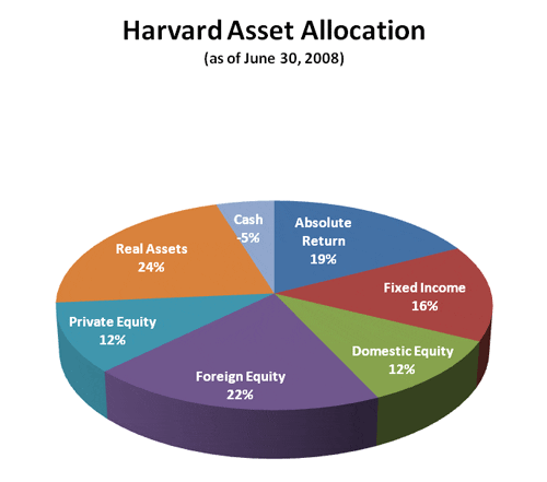 Harvard Asset Allocation